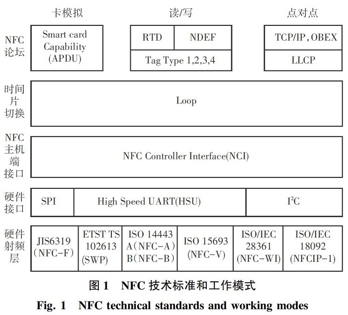 NFC技术规范和工作形式
