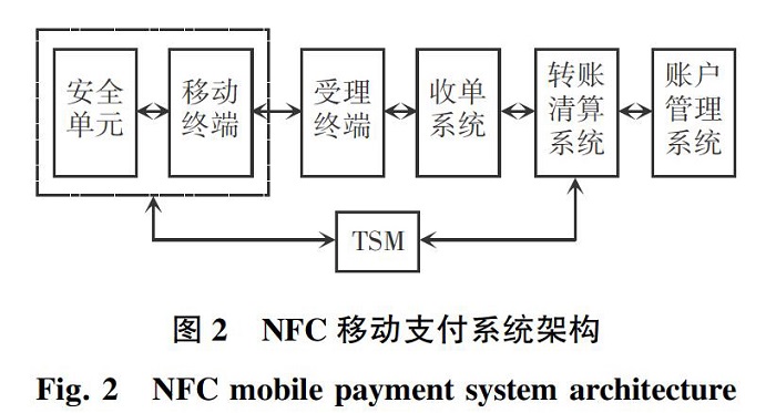 NFC挪动支付系统架构