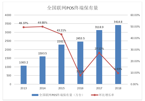 2013-2018 年中国联网 POS 终端保有量