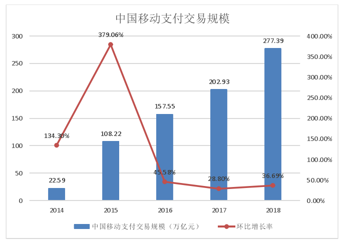 2014-2018 中国挪动支付买卖范围
