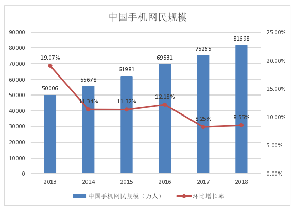2013-2018 年中国手机网民范围及增速