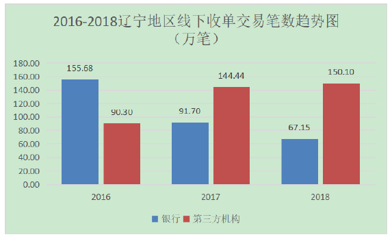 2016-2018 辽宁地域线下收单市场剖析图