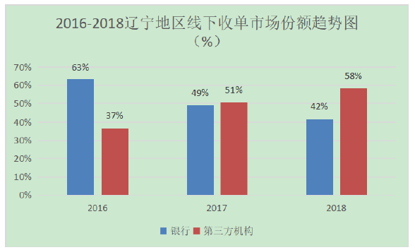 2016-2018 辽宁地域线下收单市场剖析图