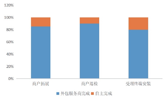 湖南省收单业务外包占比图