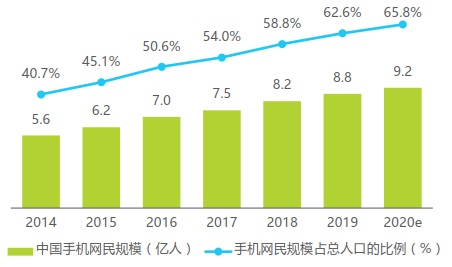 2014-2020年中国手机网民规模