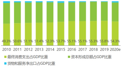 2010-2020年中国最终消费支出占 以支出法核算的中国GDP比重