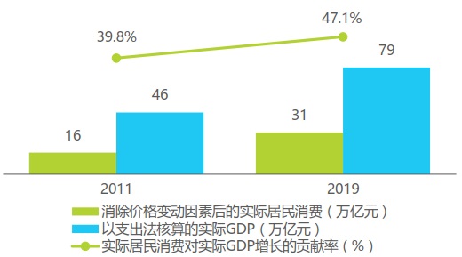 2011&2019年消除价格变动因素的实际居民消费 及以支出法核算的中国实际GDP
