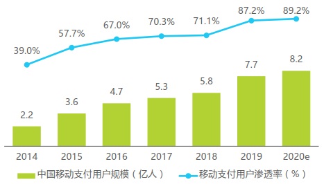 2014-2020年中国移动支付用户规模与用户渗透率