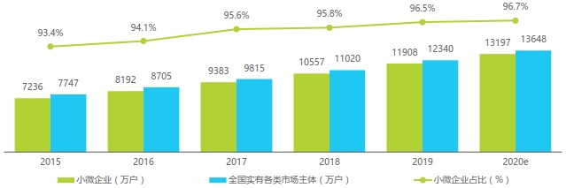 2015-2020年中国小微企业数量及小微企业占全国各类工商市场主体比重