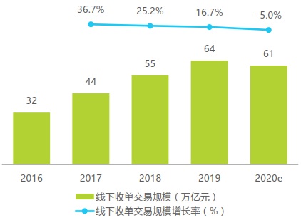 2016-2020年中国线下收单交易规模