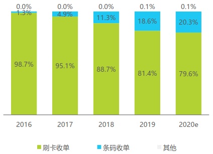 2016-2020年中国线下收单交易规模占比