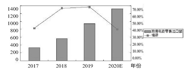 2017-2020年中国跨境电商零售出口总额
